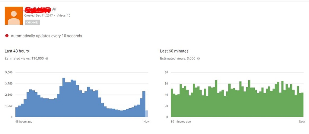 Sell Youtube Channel 48,874 Subscribers (Last 48 hours Estimated views