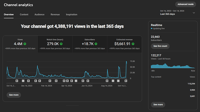 Channel analytics - YouTube Studio - Google Chrome 10_16_2024 4_36_50 AM