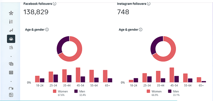demographics age and gender