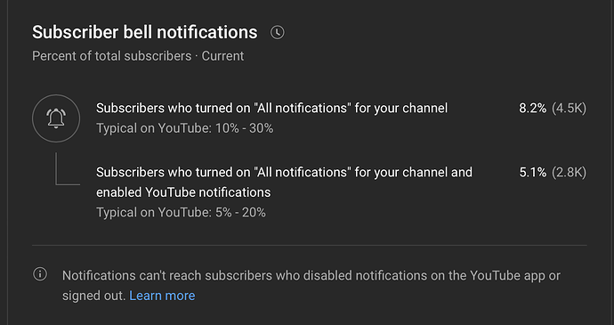 Subscriber bell notification