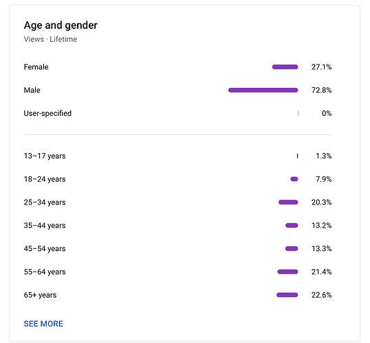 Lifetime age gender