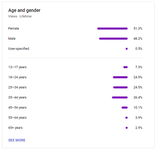 age and gender
