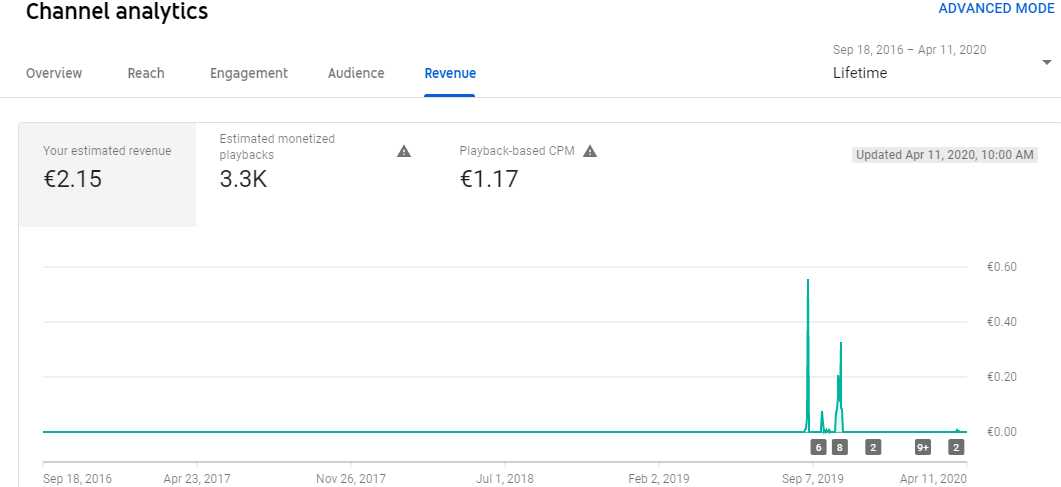 $110'000 earnings crypto  Channel (monetized), 51% USA audience,  80'000+ subscribers, $15 CPM! - Buy & Sell  Channels - SWAPD