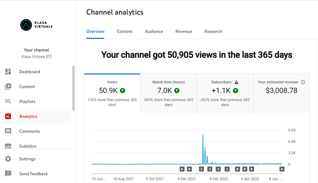 $110'000 earnings crypto  Channel (monetized), 51% USA audience,  80'000+ subscribers, $15 CPM! - Buy & Sell  Channels - SWAPD