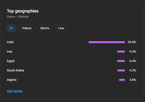 3.analytics,lifetime,audience tab,top geographies