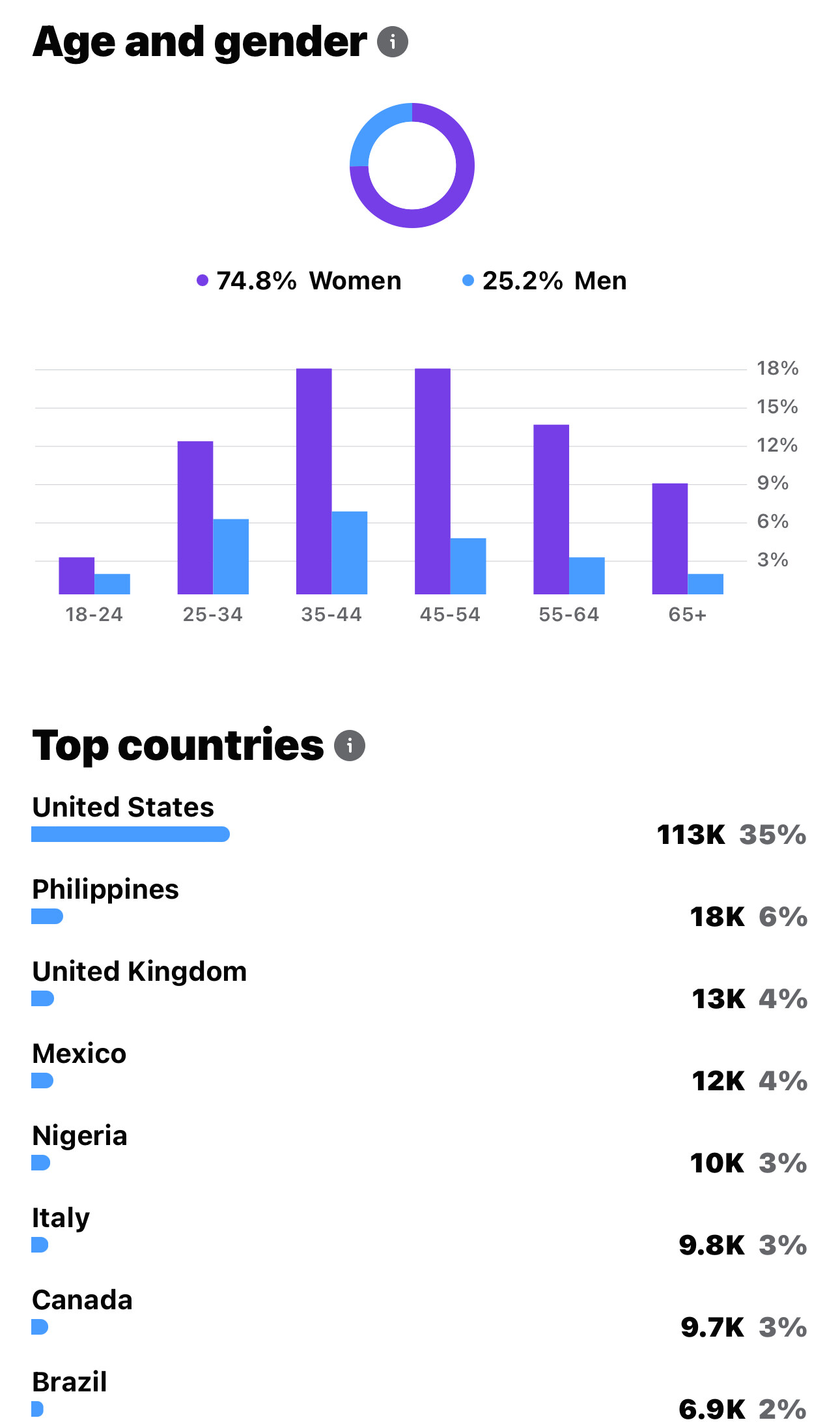 328K Top USA Highly Active Facebook Page Sale Merry Christmas Niche